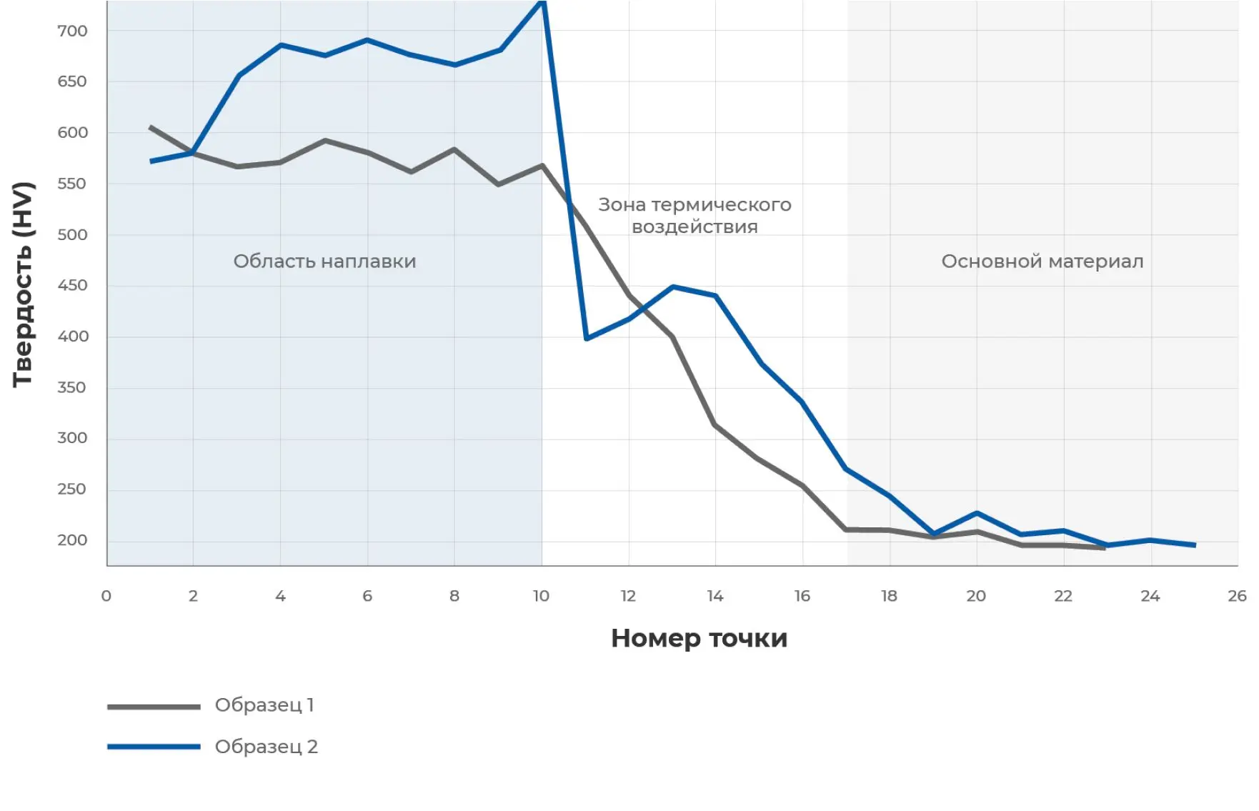 График: Твердость - Номер точки