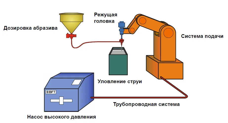 Общая схема роботизированного комплекса гидроабразивной резки