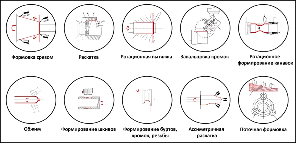 Схема процесса ротационной вытяжки