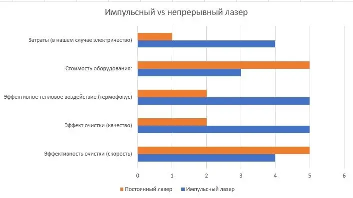 Сравнение импульсного и непрерывного лазеров