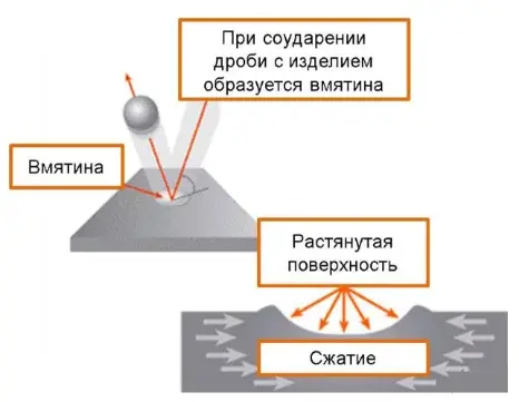 Дробеструйное упрочнение - схема