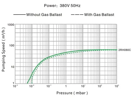 Пластинчато-роторный вакуумный насос IRV-Н004-067