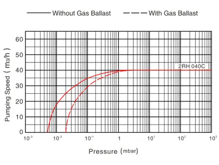 Пластинчато-роторный вакуумный насос IRV-Н004-065