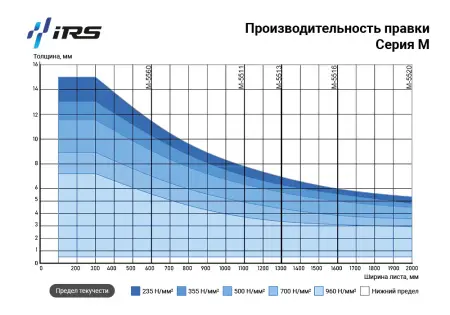 Листоправильная машина IRS-M 5511