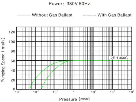 Пластинчато-роторный вакуумный насос IRV-Н004-068