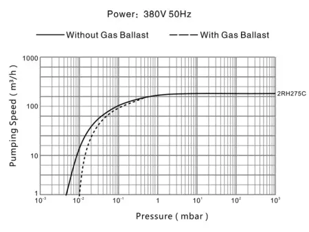 Пластинчато-роторный вакуумный насос IRV-Н004-070