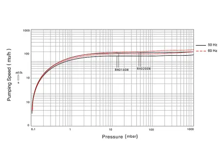 Пластинчато-роторный вакуумный насос IRV-Н004-076