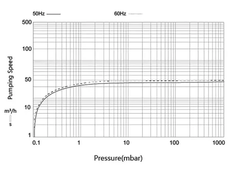 Пластинчато-роторный вакуумный насос IRV-Н004-073