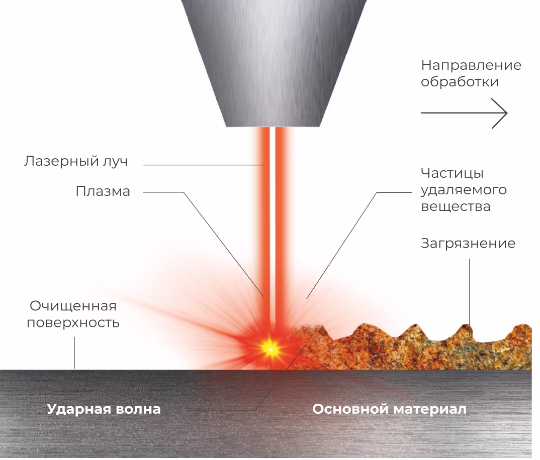 Импульсное лазерное излучение системы ручной лазерной очистки IPG LightCLEAN X удаляет загрязнения