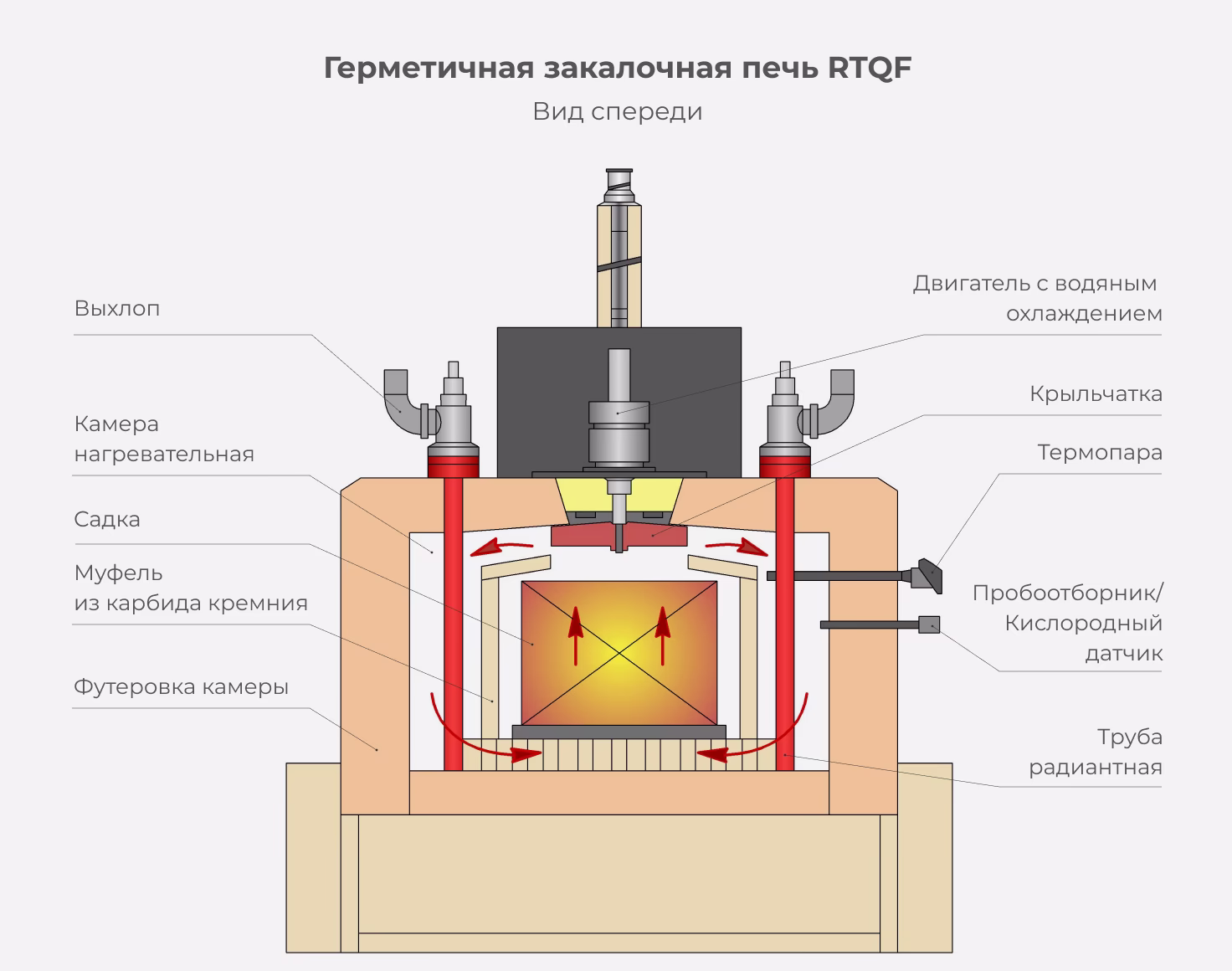 Вид спереди универсальной атмосферной печи с закалочным баком RTQF-5