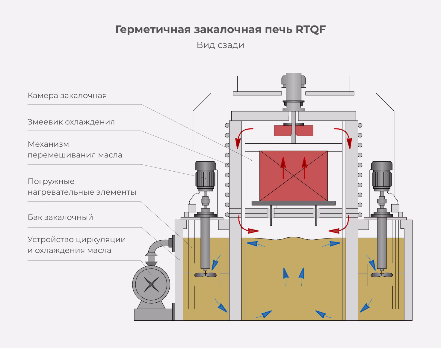 Вид сзади универсальной атмосферной печи с закалочным баком RTQF-5